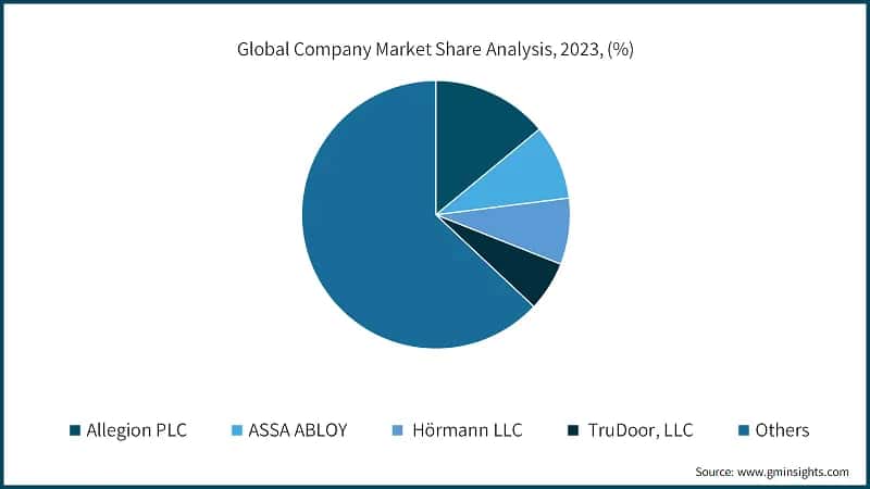 Global Company Market Share Analysis, 2023, (%)