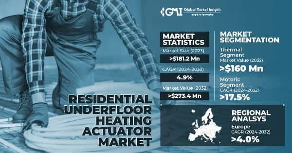 Residential Underfloor Heating Actuator Market