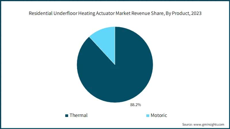 Residential Underfloor Heating Actuator Market Revenue Share, By Product, 2023