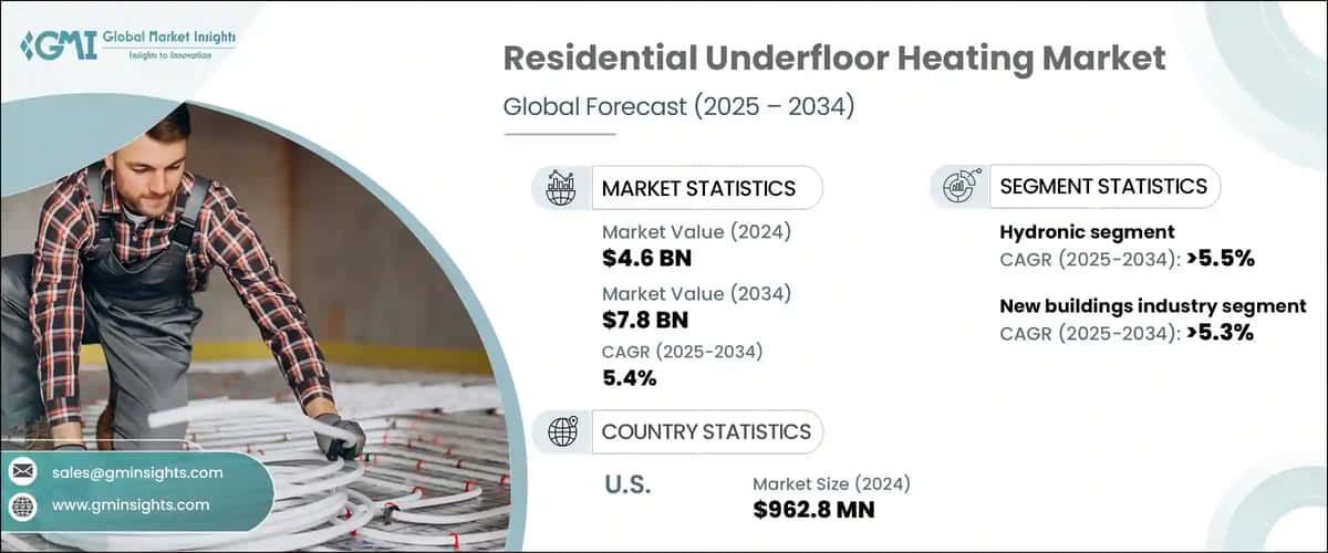 Residential Underfloor Heating Market