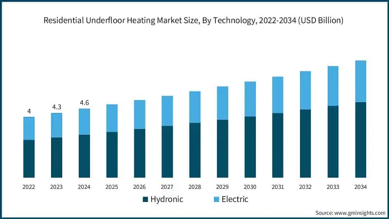 Residential Underfloor Heating Market Size, By Technology, 2022-2034 (USD Billion)
