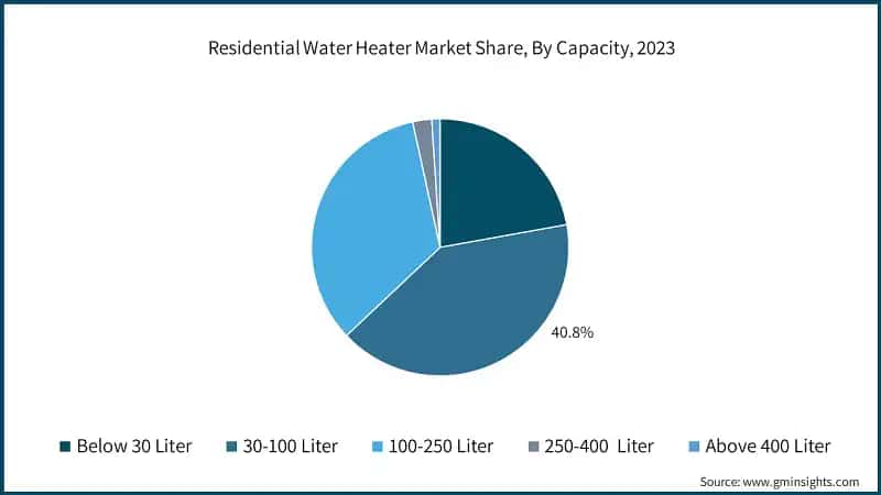 Residential Water Heater Market Share, By Capacity, 2023