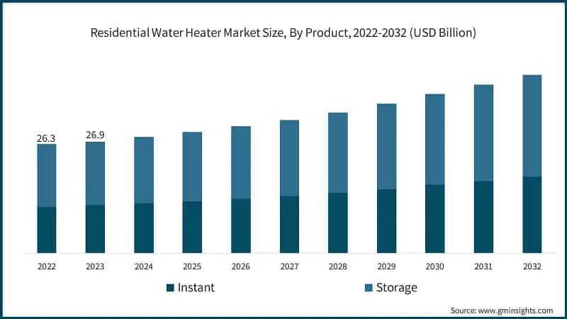 Residential Water Heater Market Size, By Product, 2022-2032 (USD Billion)