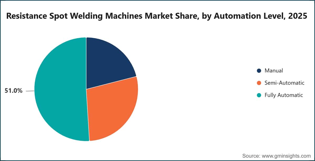 Resistance Spot Welding Machines Market Share, by Automation Level, 2025