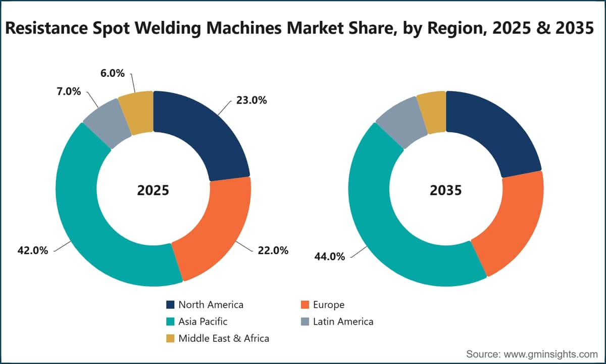 Resistance Spot Welding Machines Market Share, by Region, 2025 & 2035