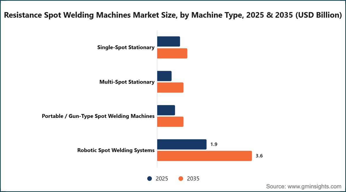 Resistance Spot Welding Machines Market Size, by Machine Type, 2025 & 2035 (USD Billion)