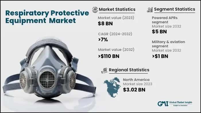 Respiratory Protective Equipment Market