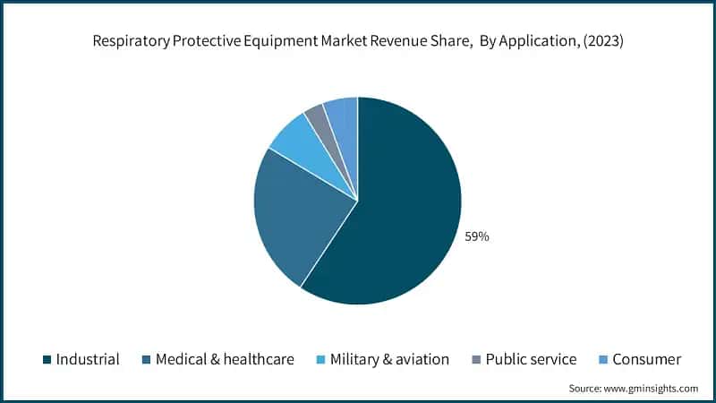 Respiratory Protective Equipment Market Revenue Share,&nbsp; By Application, (2023)