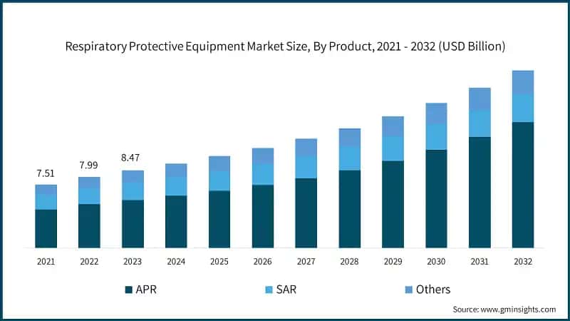 Respiratory Protective Equipment Market Size, By Product, 2021 - 2032 (USD Billion)