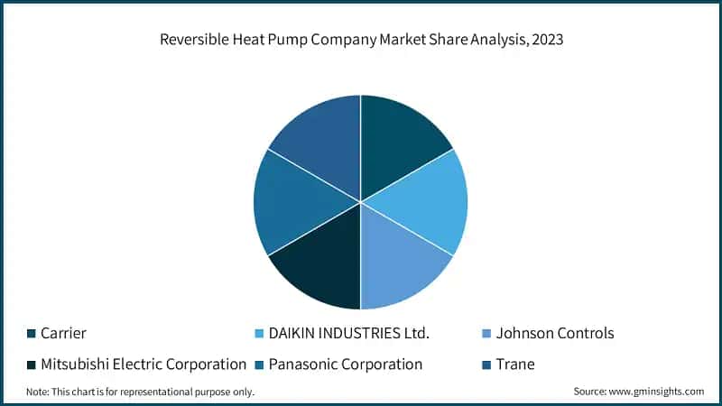 Reversible Heat Pump Company Market Share Analysis, 2023