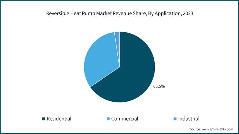Reversible Heat Pump Market Revenue Share, By Application, 2023