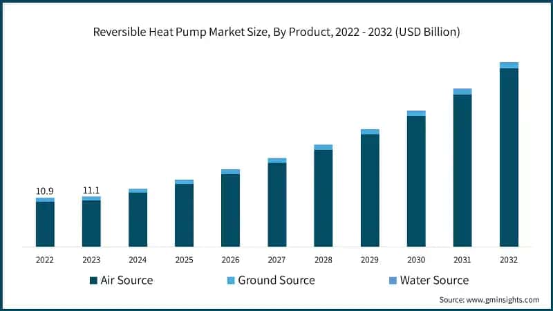Reversible Heat Pump Market Size, By Product, 2022 - 2032 (USD Billion)