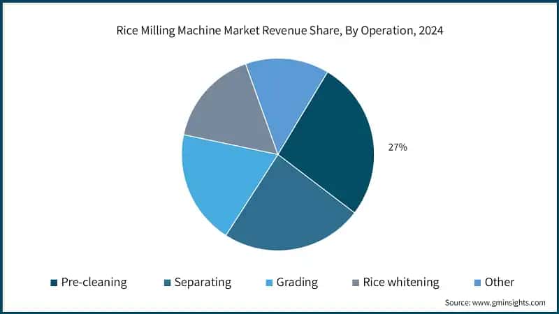Rice Milling Machine Market Revenue Share, By Operation, 2024