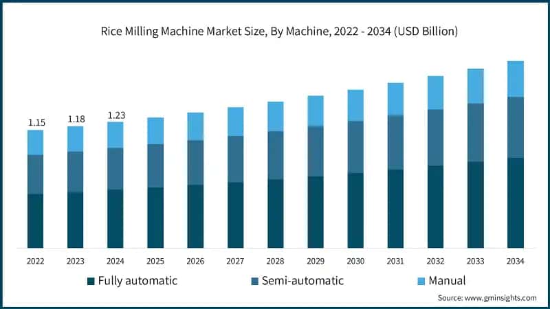 Rice Milling Machine Market Size, By Machine, 2022 - 2034 (USD Billion)