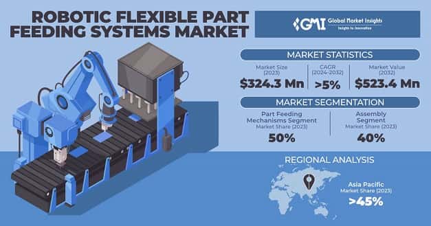 Robotic Flexible Part Feeding Systems Market