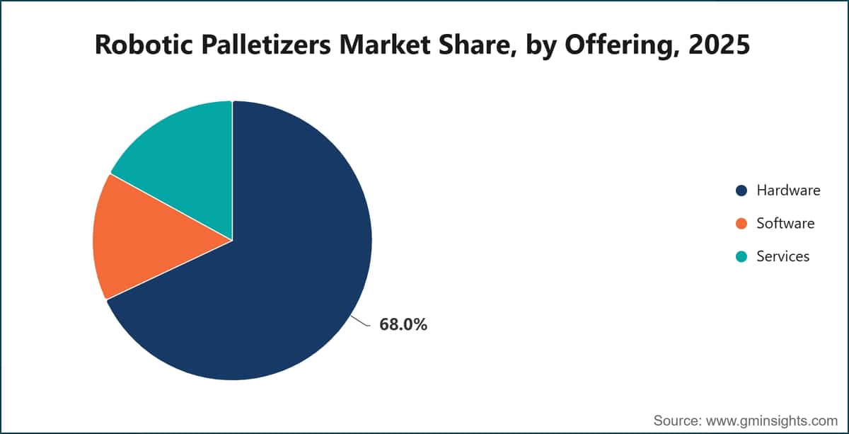 Robotic Palletizers Market Share, by Offering, 2025