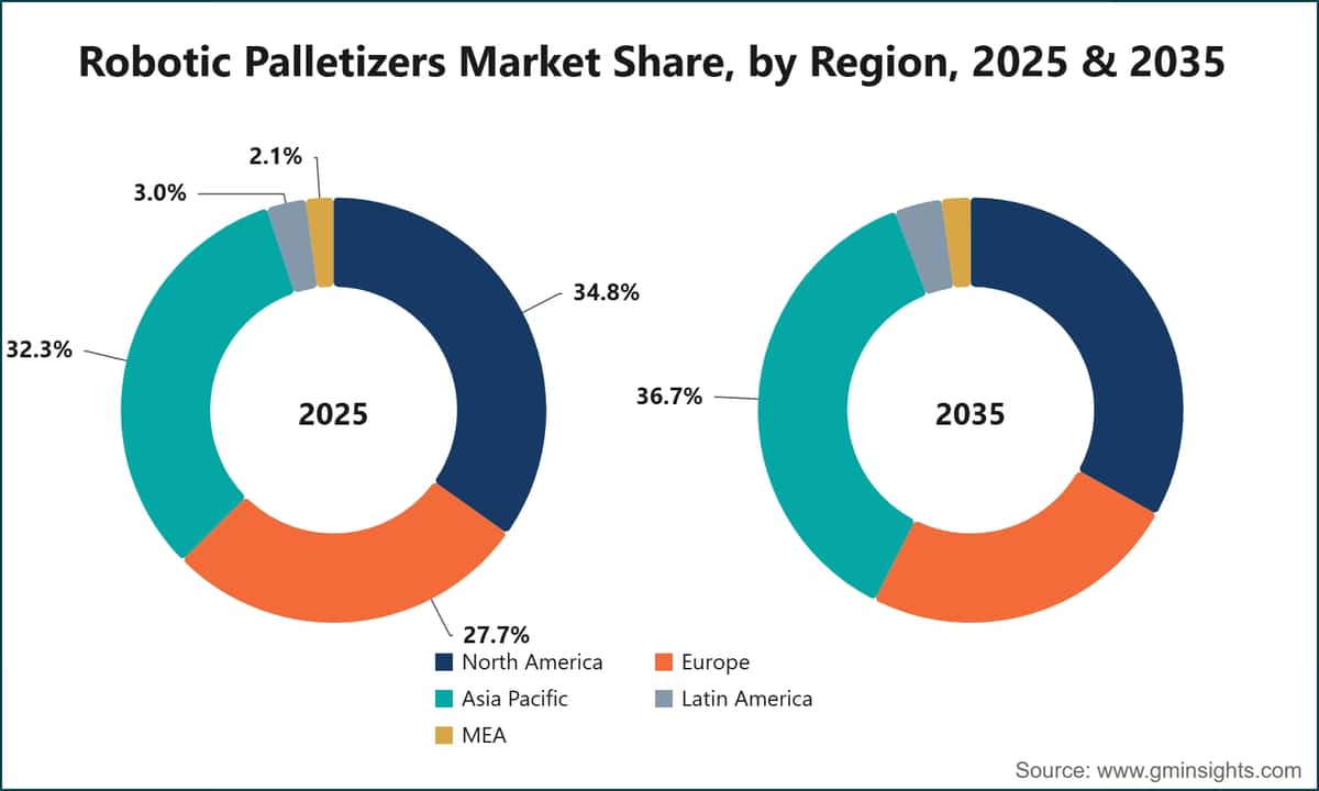 Robotic Palletizers Market Share, by Region, 2025 & 2035