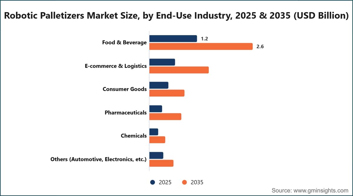 Robotic Palletizers Market Size, by End-Use Industry, 2025 & 2035 (USD Billion)