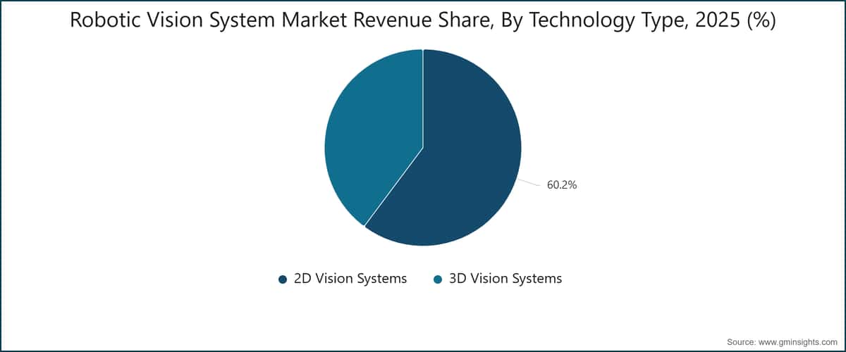 Quota dei ricavi del mercato dei sistemi di visione robotica, per tipologia di tecnologia, 2025 (%)