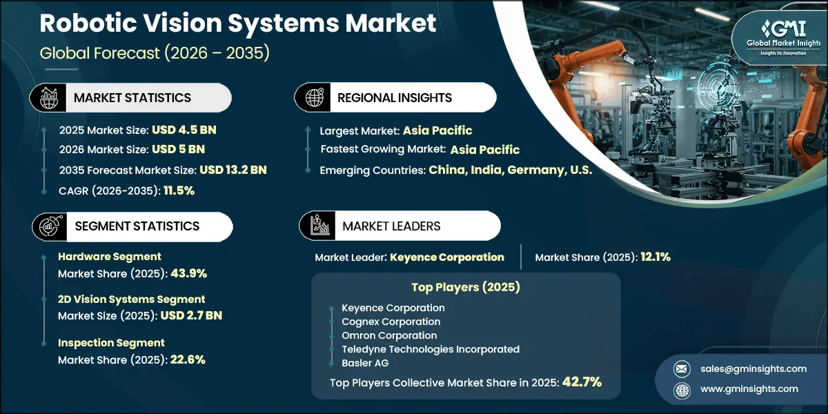 Report di ricerca sul mercato dei sistemi di visione robotica