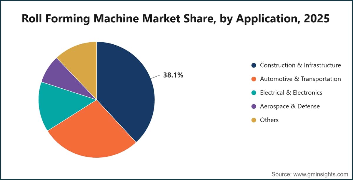 Roll Forming Machine Market Share, by Application, 2025