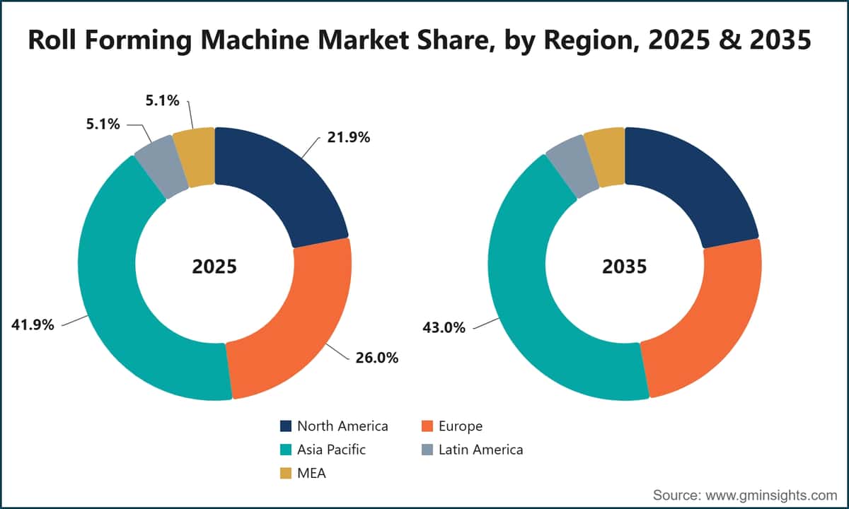 Roll Forming Machine Market Share, by Region, 2025 & 2035