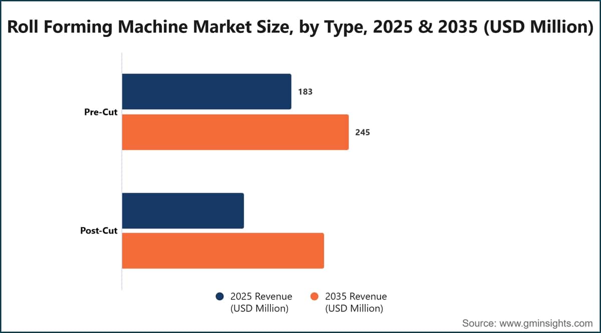 Roll Forming Machine Market Size, by Type, 2025 & 2035 (USD Million)