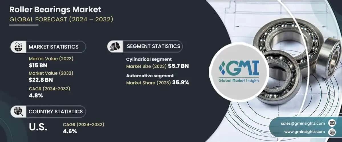 Roller Bearings Market