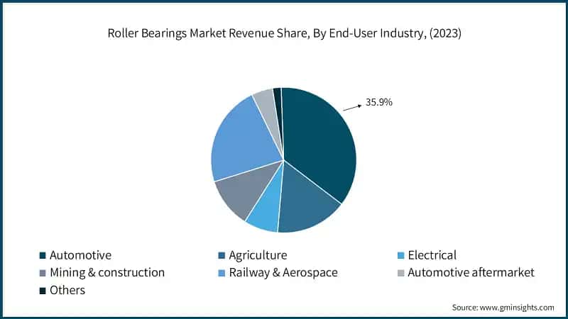Roller Bearings Market Revenue Share, By End-User Industry, (2023)