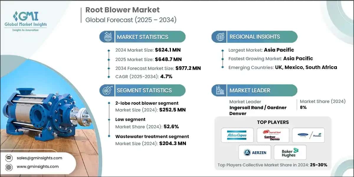 Root Blower Market