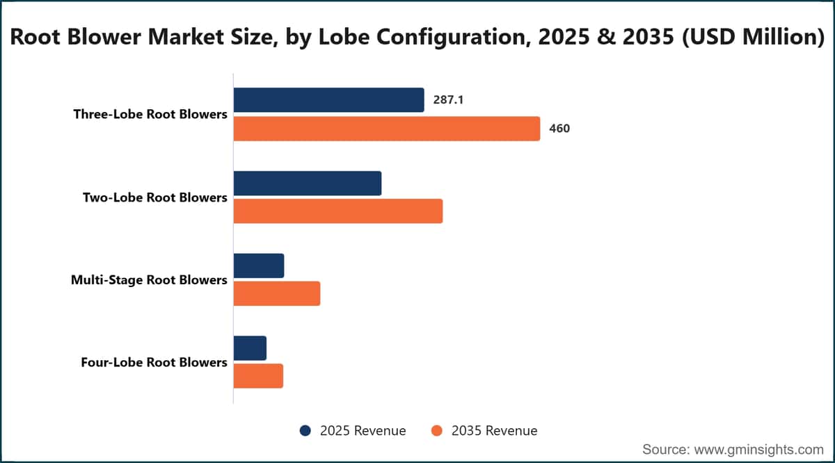 Root Blower Market Size, by Lobe Configuration, 2025 & 2035 (USD Million)
