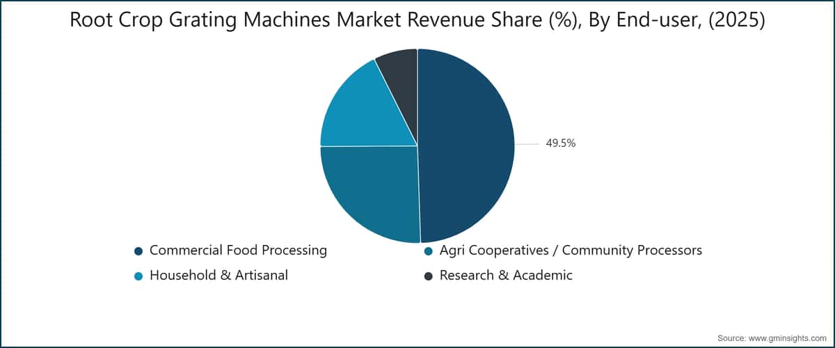 Root Crop Grating Machines Market Revenue Share (%), By End-user, (2025)
