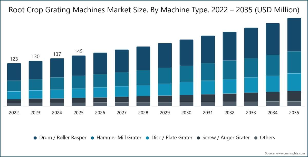 Root Crop Grating Machines Market Size, By Machine Type, 2022 – 2035 (USD Million)