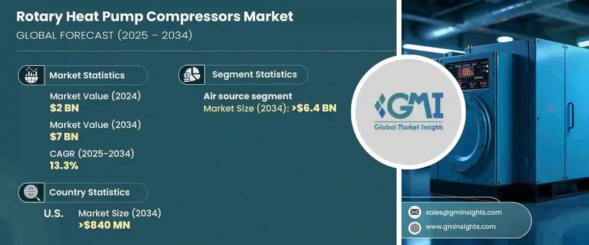 Rotary Heat Pump Compressors Market