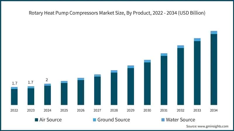 Rotary Heat Pump Compressors Market Size, By Product, 2022 - 2034 (USD Billion)