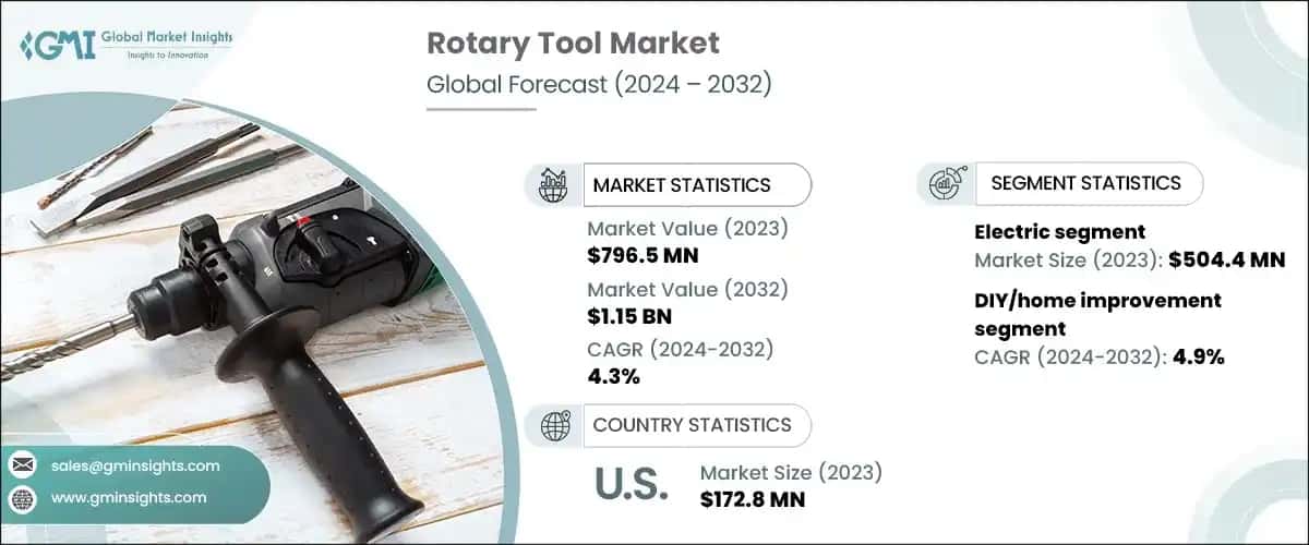 Rotary Tool Market