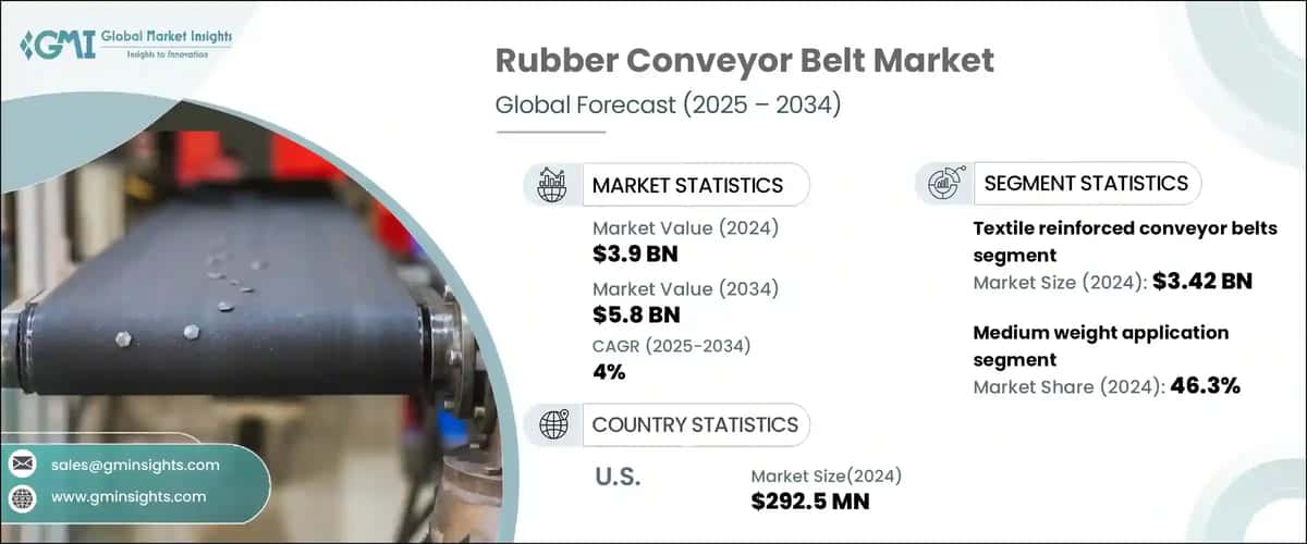 Rubber Conveyor Belt Market