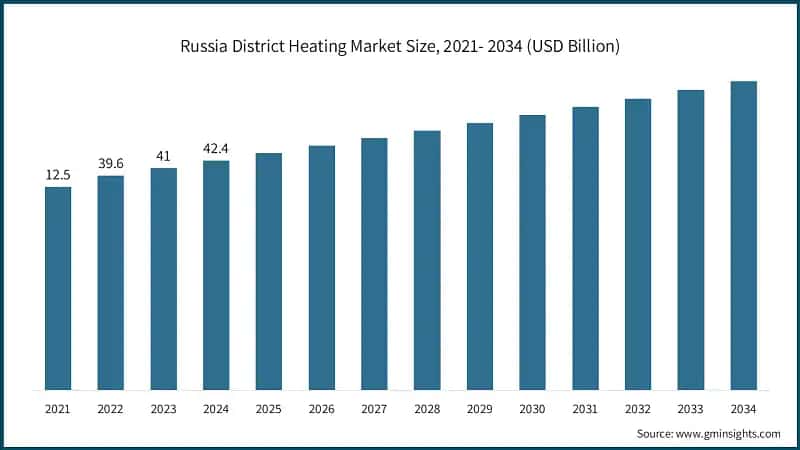 Russia District Heating Market Size, 2021- 2034 (USD Billion)
