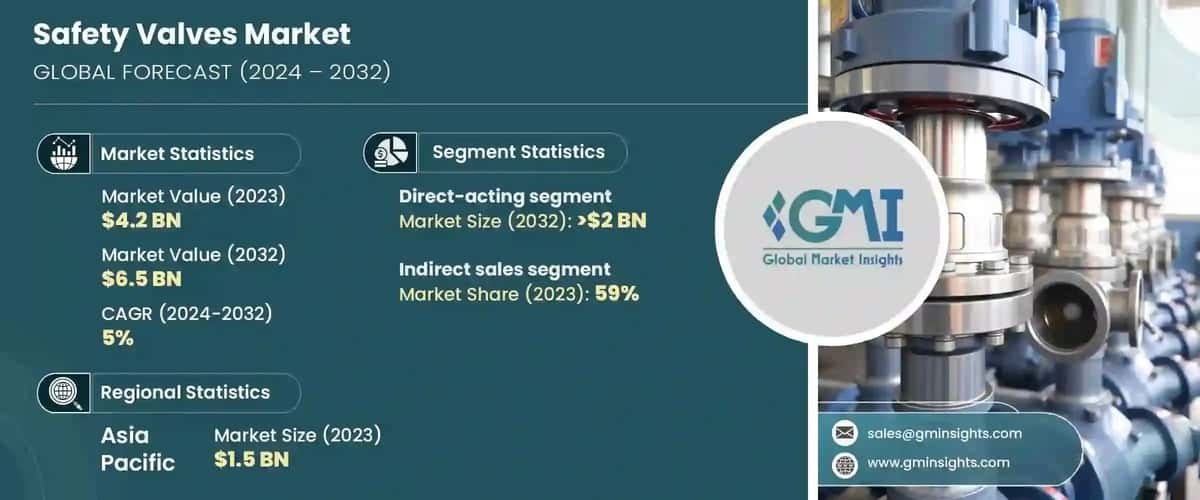 Safety Valves Market