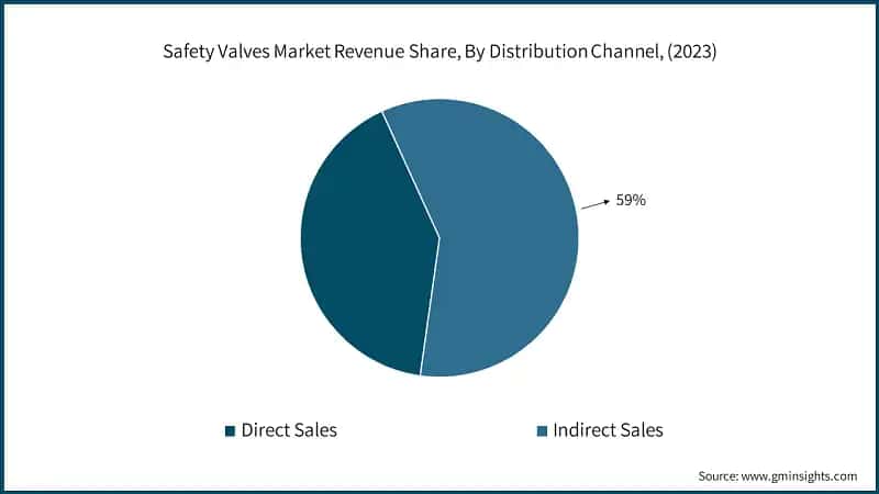 Safety Valves Market Revenue Share, By Distribution Channel, (2023)