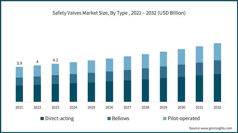Safety Valves Market Size, By Type, 2021 – 2032 (USD Billion)
