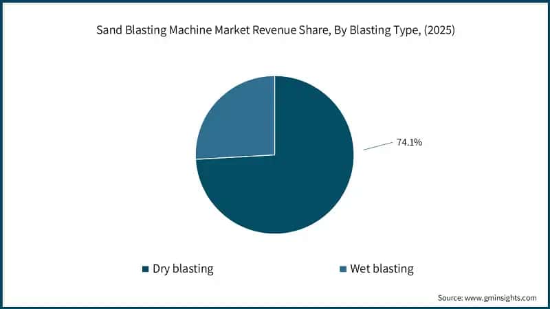 Sand Blasting Machine Market Revenue Share, By Blasting Type, (2025)
