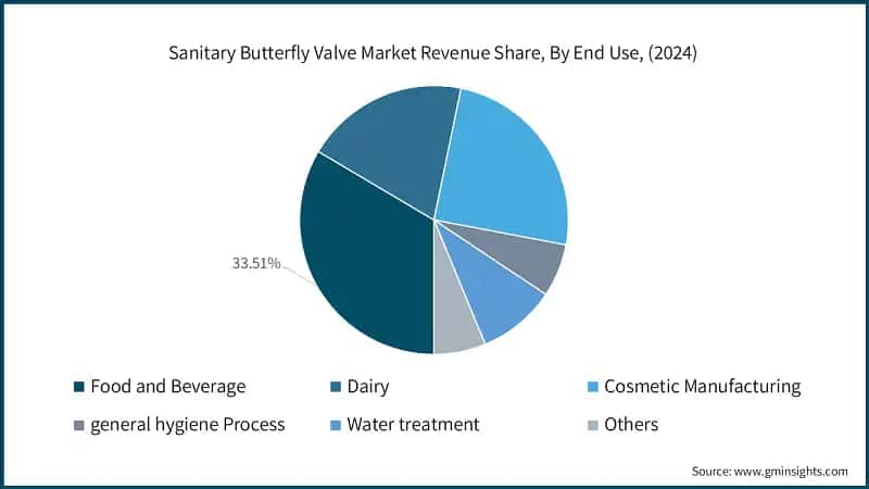  Sanitary Butterfly Valve Market Revenue Share, By End Use, (2024)