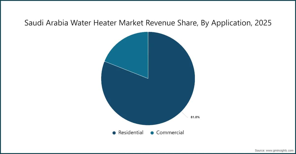 Saudi Arabia Water Heater Market Revenue Share, By Application, 2025
