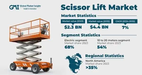 Scissor Lift Market