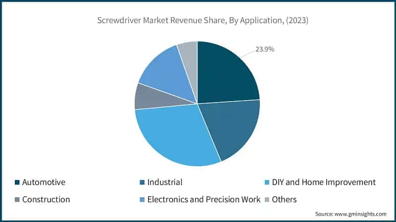Screwdriver Market Revenue Share, By Application, (2023)
