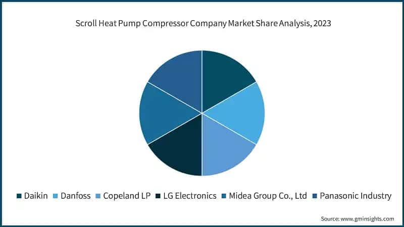 Scroll Heat Pump Compressor Company Market Share Analysis, 2023