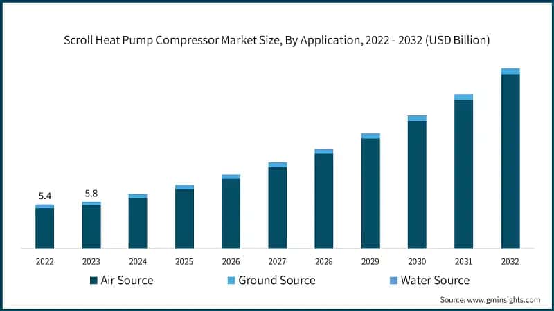 Scroll Heat Pump Compressor Market Size, By Application, 2022 - 2032 (USD Billion)