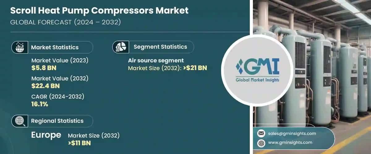 Scroll Heat Pump Compressors Market