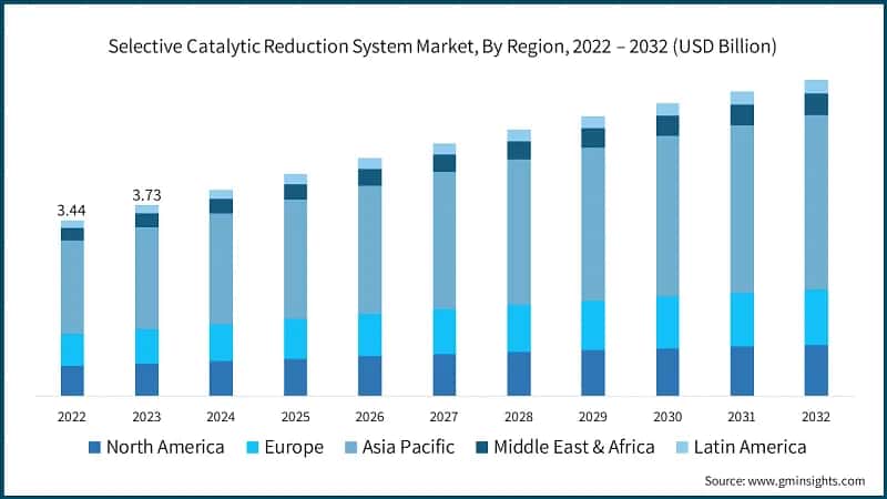 Selective Catalytic Reduction System Market, By Region, 2022 – 2032 (USD Billion)